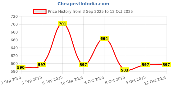 myntra.com XYXX Men IntelliSoft Antimicrobial Micro Modal Pack of 2 Shuffle Trunks XYTRNK2PCKN226 xyxx Price History Graph from 3 Sep 2025 to 11 Oct 2025