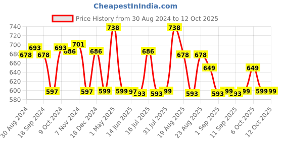 myntra.com XYXX Men IntelliSoft Antimicrobial Micro Modal Pack of 2 Shuffle Trunks XYTRNK2PCKN228 xyxx Price History Graph from 30 Aug 2024 to 11 Oct 2025