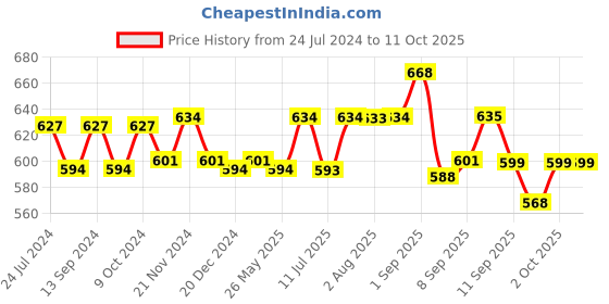 myntra.com XYXX Men IntelliSoft Antimicrobial Micro Modal Pack of 2 Shuffle Trunks XYTRNK2PCKN96 xyxx Price History Graph from 24 Jul 2024 to 11 Oct 2025