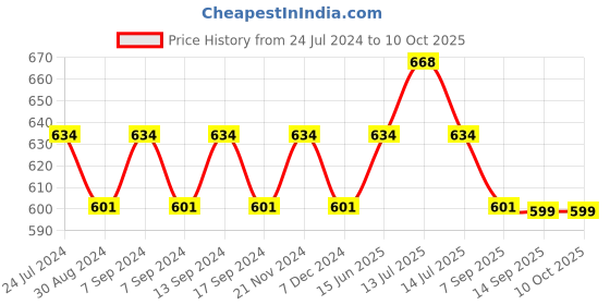 myntra.com XYXX Men IntelliSoft Antimicrobial Micro Modal Pack of 2 Shuffle Trunks XYTRNK2PCKN96XXL xyxx Price History Graph from 24 Jul 2024 to 10 Oct 2025