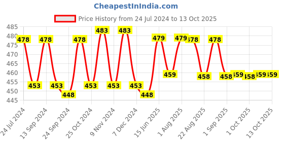 myntra.com XYXX Men IntelliSoft Antimicrobial Micro Modal Pack of 2 Uno Briefs XYBRF2PCKN216 xyxx Price History Graph from 24 Jul 2024 to 12 Oct 2025
