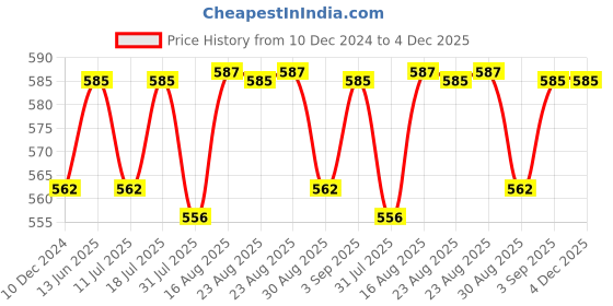myntra.com XYXX Men IntelliSoft Antimicrobial Micro Modal Pack of 2 Vibe Briefs XYBRF2PCKN145 xyxx Price History Graph from 10 Dec 2024 to 4 Dec 2025