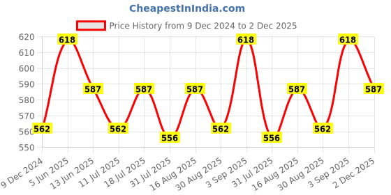 myntra.com XYXX Men IntelliSoft Antimicrobial Micro Modal Pack of 2 Vibe Briefs XYBRF2PCKN154 xyxx Price History Graph from 9 Dec 2024 to 2 Dec 2025