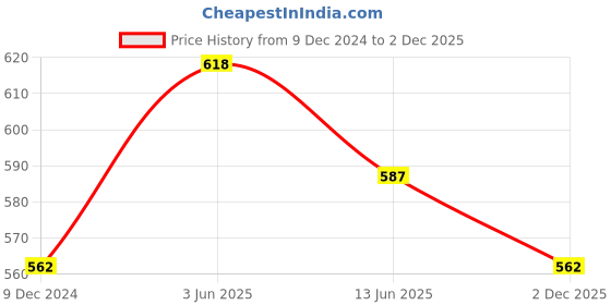 myntra.com XYXX Men IntelliSoft Antimicrobial Micro Modal Pack of 2 Vibe Briefs XYBRF2PCKN155 xyxx Price History Graph from 9 Dec 2024 to 2 Dec 2025