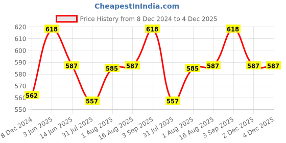 myntra.com XYXX Men IntelliSoft Antimicrobial Micro Modal Pack of 2 Vibe Briefs XYBRF2PCKN156 xyxx Price History Graph from 8 Dec 2024 to 4 Dec 2025