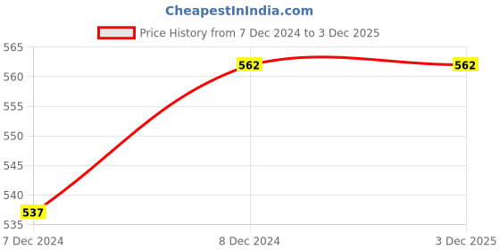 myntra.com XYXX Men IntelliSoft Antimicrobial Micro Modal Pack of 2 Vibe Briefs XYBRF2PCKN158 xyxx Price History Graph from 7 Dec 2024 to 3 Dec 2025