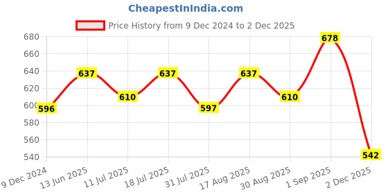 myntra.com XYXX Men IntelliSoft Antimicrobial Micro Modal Pack of 2 Vibe Trunks XYTRNK2PCKN151 xyxx Price History Graph from 9 Dec 2024 to 2 Dec 2025