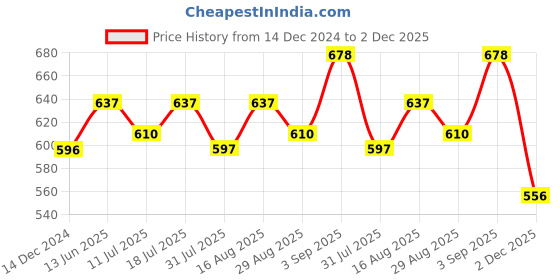 myntra.com XYXX Men IntelliSoft Antimicrobial Micro Modal Pack of 2 Vibe Trunks XYTRNK2PCKN158 xyxx Price History Graph from 14 Dec 2024 to 2 Dec 2025