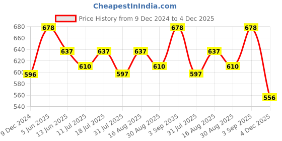myntra.com XYXX Men IntelliSoft Antimicrobial Micro Modal Pack of 2 Vibe Trunks XYTRNK2PCKN160 xyxx Price History Graph from 9 Dec 2024 to 4 Dec 2025