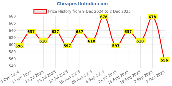 myntra.com XYXX Men IntelliSoft Antimicrobial Micro Modal Pack of 2 Vibe Trunks XYTRNK2PCKN161 xyxx Price History Graph from 9 Dec 2024 to 2 Dec 2025