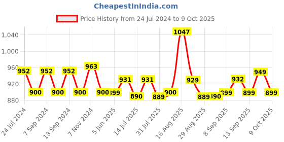 myntra.com XYXX Men IntelliSoft Antimicrobial Micro Modal Pack of 3 Dualist Briefs XYBRF3PCKN257 xyxx Price History Graph from 24 Jul 2024 to 9 Oct 2025