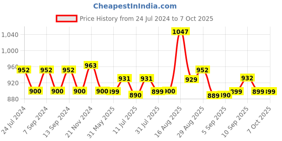 myntra.com XYXX Men IntelliSoft Antimicrobial Micro Modal Pack of 3 Dualist Briefs XYBRF3PCKN258 xyxx Price History Graph from 24 Jul 2024 to 7 Oct 2025