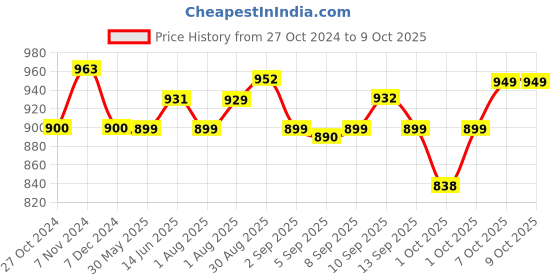 myntra.com XYXX Men IntelliSoft Antimicrobial Micro Modal Pack of 3 Dualist Briefs XYBRF3PCKN261 xyxx Price History Graph from 27 Oct 2024 to 9 Oct 2025