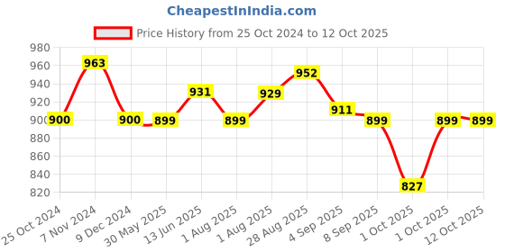 myntra.com XYXX Men IntelliSoft Antimicrobial Micro Modal Pack of 3 Dualist Briefs XYBRF3PCKN262 xyxx Price History Graph from 25 Oct 2024 to 12 Oct 2025