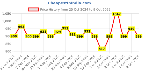 myntra.com XYXX Men IntelliSoft Antimicrobial Micro Modal Pack of 3 Dualist Briefs XYBRF3PCKN263 xyxx Price History Graph from 25 Oct 2024 to 7 Oct 2025
