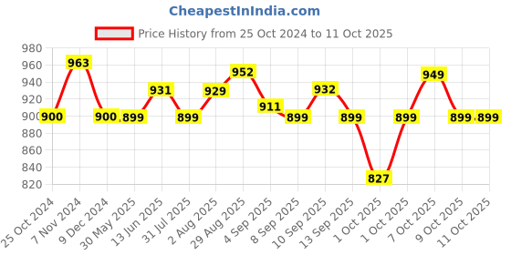 myntra.com XYXX Men IntelliSoft Antimicrobial Micro Modal Pack of 3 Dualist Briefs XYBRF3PCKN264 xyxx Price History Graph from 25 Oct 2024 to 9 Oct 2025