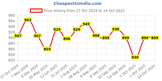 myntra.com XYXX Men IntelliSoft Antimicrobial Micro Modal Pack of 3 Dualist Briefs XYBRF3PCKN266 xyxx Price History Graph from 27 Oct 2024 to 14 Oct 2025