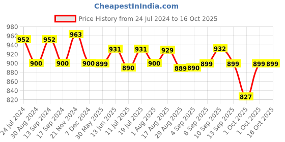 myntra.com XYXX Men IntelliSoft Antimicrobial Micro Modal Pack of 3 Dualist Briefs XYBRF3PCKN268 xyxx Price History Graph from 24 Jul 2024 to 16 Oct 2025