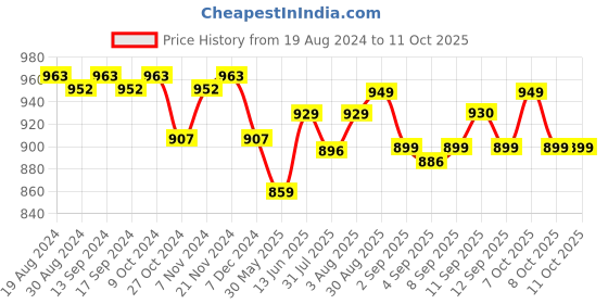 myntra.com XYXX Men IntelliSoft Antimicrobial Micro Modal Pack of 3 Dualist Briefs XYBRF3PCKN269 xyxx Price History Graph from 19 Aug 2024 to 10 Oct 2025