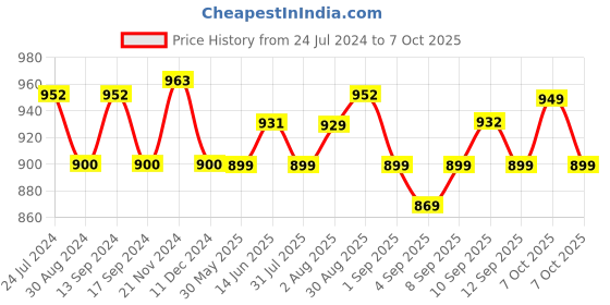 myntra.com XYXX Men IntelliSoft Antimicrobial Micro Modal Pack of 3 Dualist Briefs XYBRF3PCKN270 xyxx Price History Graph from 24 Jul 2024 to 7 Oct 2025