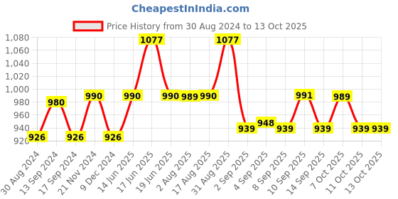 myntra.com XYXX Men IntelliSoft Antimicrobial Micro Modal Pack of 3 Dualist Briefs XYBRF3PCKN356 xyxx Price History Graph from 30 Aug 2024 to 13 Oct 2025
