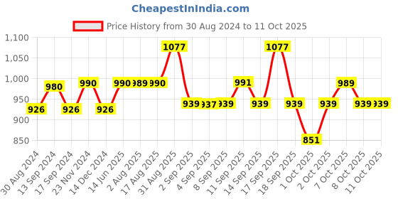 myntra.com XYXX Men IntelliSoft Antimicrobial Micro Modal Pack of 3 Dualist Briefs XYBRF3PCKN357 xyxx Price History Graph from 30 Aug 2024 to 11 Oct 2025