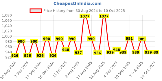 myntra.com XYXX Men IntelliSoft Antimicrobial Micro Modal Pack of 3 Dualist Briefs XYBRF3PCKN358 xyxx Price History Graph from 30 Aug 2024 to 9 Oct 2025