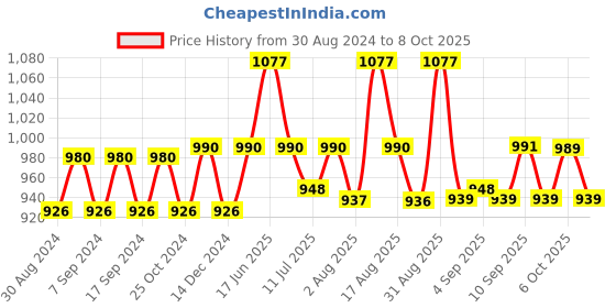 myntra.com XYXX Men IntelliSoft Antimicrobial Micro Modal Pack of 3 Dualist Briefs XYBRF3PCKN359 xyxx Price History Graph from 30 Aug 2024 to 8 Oct 2025