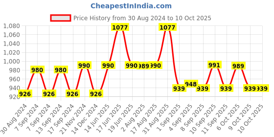 myntra.com XYXX Men IntelliSoft Antimicrobial Micro Modal Pack of 3 Dualist Briefs XYBRF3PCKN360 xyxx Price History Graph from 30 Aug 2024 to 10 Oct 2025