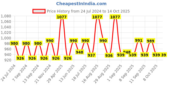 myntra.com XYXX Men IntelliSoft Antimicrobial Micro Modal Pack of 3 Dualist Briefs XYBRF3PCKN361 xyxx Price History Graph from 24 Jul 2024 to 14 Oct 2025
