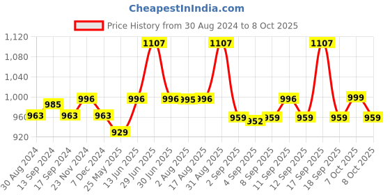 myntra.com XYXX Men IntelliSoft Antimicrobial Micro Modal Pack of 3 Dualist Briefs XYBRF3PCKN364 xyxx Price History Graph from 30 Aug 2024 to 8 Oct 2025