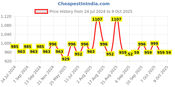 myntra.com XYXX Men IntelliSoft Antimicrobial Micro Modal Pack of 3 Dualist Briefs XYBRF3PCKN365 xyxx Price History Graph from 24 Jul 2024 to 8 Oct 2025