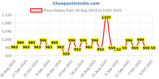 myntra.com XYXX Men IntelliSoft Antimicrobial Micro Modal Pack of 3 Dualist Briefs XYBRF3PCKN366 xyxx Price History Graph from 30 Aug 2024 to 9 Oct 2025