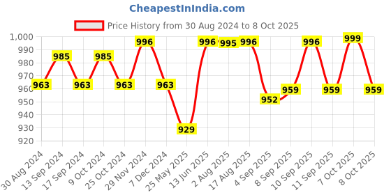 myntra.com XYXX Men IntelliSoft Antimicrobial Micro Modal Pack of 3 Dualist Briefs XYBRF3PCKN368 xyxx Price History Graph from 30 Aug 2024 to 8 Oct 2025