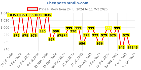 myntra.com XYXX Men IntelliSoft Antimicrobial Micro Modal Pack of 3 Dualist Trunks XYTRNK3PCKN311 xyxx Price History Graph from 24 Jul 2024 to 11 Oct 2025