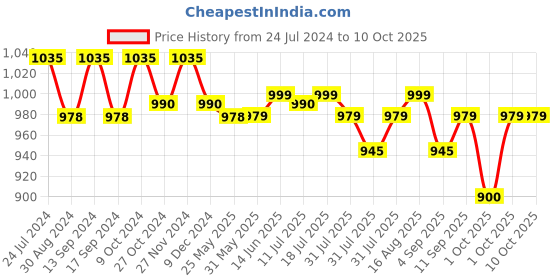 myntra.com XYXX Men IntelliSoft Antimicrobial Micro Modal Pack of 3 Dualist Trunks XYTRNK3PCKN312 xyxx Price History Graph from 24 Jul 2024 to 9 Oct 2025