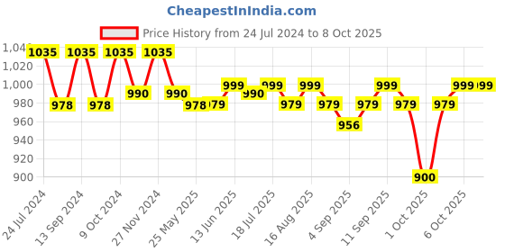 myntra.com XYXX Men IntelliSoft Antimicrobial Micro Modal Pack of 3 Dualist Trunks XYTRNK3PCKN314 xyxx Price History Graph from 24 Jul 2024 to 8 Oct 2025