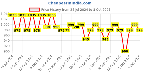 myntra.com XYXX Men IntelliSoft Antimicrobial Micro Modal Pack of 3 Dualist Trunks XYTRNK3PCKN316 xyxx Price History Graph from 24 Jul 2024 to 8 Oct 2025
