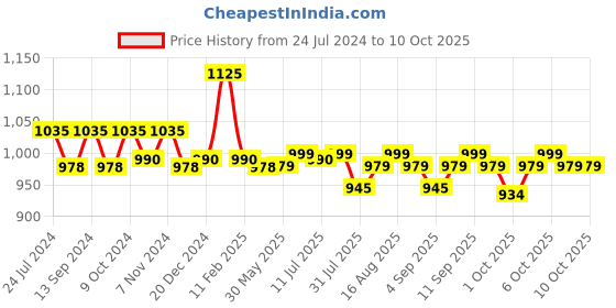 myntra.com XYXX Men IntelliSoft Antimicrobial Micro Modal Pack of 3 Dualist Trunks XYTRNK3PCKN317 xyxx Price History Graph from 24 Jul 2024 to 10 Oct 2025