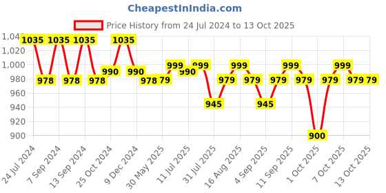 myntra.com XYXX Men IntelliSoft Antimicrobial Micro Modal Pack of 3 Dualist Trunks XYTRNK3PCKN322 xyxx Price History Graph from 24 Jul 2024 to 13 Oct 2025