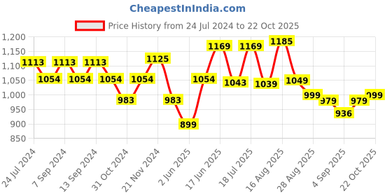 myntra.com XYXX Men IntelliSoft Antimicrobial Micro Modal Pack of 3 Dualist Trunks XYTRNK3PCKN323 xyxx Price History Graph from 24 Jul 2024 to 22 Oct 2025