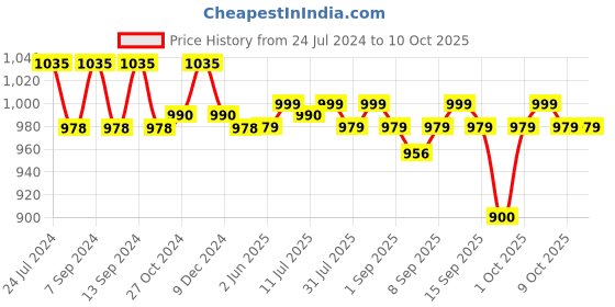 myntra.com XYXX Men IntelliSoft Antimicrobial Micro Modal Pack of 3 Dualist Trunks XYTRNK3PCKN324 xyxx Price History Graph from 24 Jul 2024 to 10 Oct 2025