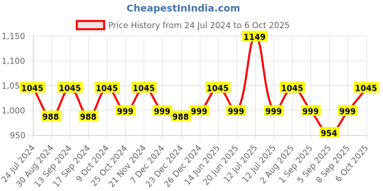 myntra.com XYXX Men IntelliSoft Antimicrobial Micro Modal Pack of 3 Dualist Trunks XYTRNK3PCKN379 xyxx Price History Graph from 24 Jul 2024 to 6 Oct 2025