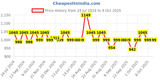 myntra.com XYXX Men IntelliSoft Antimicrobial Micro Modal Pack of 3 Dualist Trunks XYTRNK3PCKN380 xyxx Price History Graph from 24 Jul 2024 to 9 Oct 2025