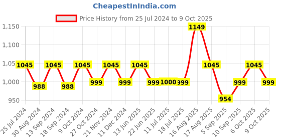 myntra.com XYXX Men IntelliSoft Antimicrobial Micro Modal Pack of 3 Dualist Trunks XYTRNK3PCKN381 xyxx Price History Graph from 25 Jul 2024 to 9 Oct 2025