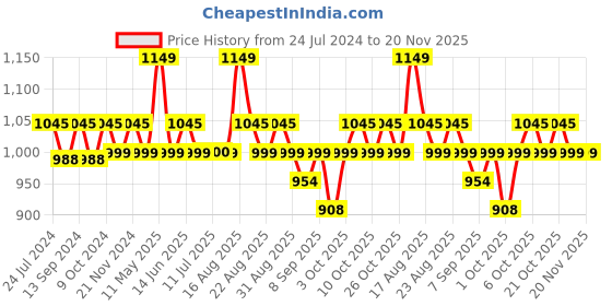 myntra.com XYXX Men IntelliSoft Antimicrobial Micro Modal Pack of 3 Dualist Trunks XYTRNK3PCKN382 xyxx Price History Graph from 24 Jul 2024 to 19 Nov 2025