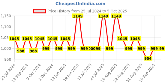 myntra.com XYXX Men IntelliSoft Antimicrobial Micro Modal Pack of 3 Dualist Trunks XYTRNK3PCKN383 xyxx Price History Graph from 25 Jul 2024 to 4 Oct 2025