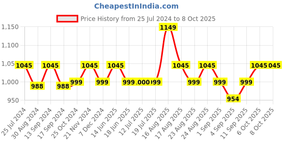 myntra.com XYXX Men IntelliSoft Antimicrobial Micro Modal Pack of 3 Dualist Trunks XYTRNK3PCKN384 xyxx Price History Graph from 25 Jul 2024 to 7 Oct 2025