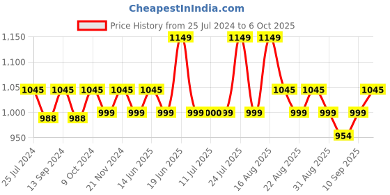 myntra.com XYXX Men IntelliSoft Antimicrobial Micro Modal Pack of 3 Dualist Trunks XYTRNK3PCKN385 xyxx Price History Graph from 25 Jul 2024 to 6 Oct 2025