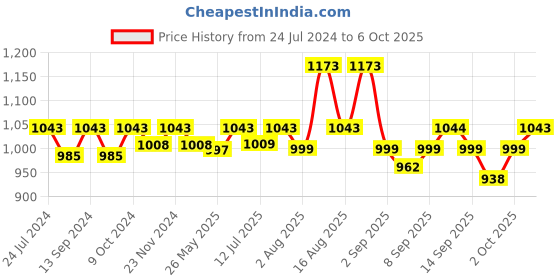 myntra.com XYXX Men IntelliSoft Antimicrobial Micro Modal Pack of 3 Dualist Trunks XYTRNK3PCKN387 xyxx Price History Graph from 24 Jul 2024 to 6 Oct 2025